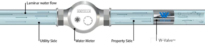 Diagram: with a W-Valve fitted on the property side, water flows through the meter as smooth laminar flow